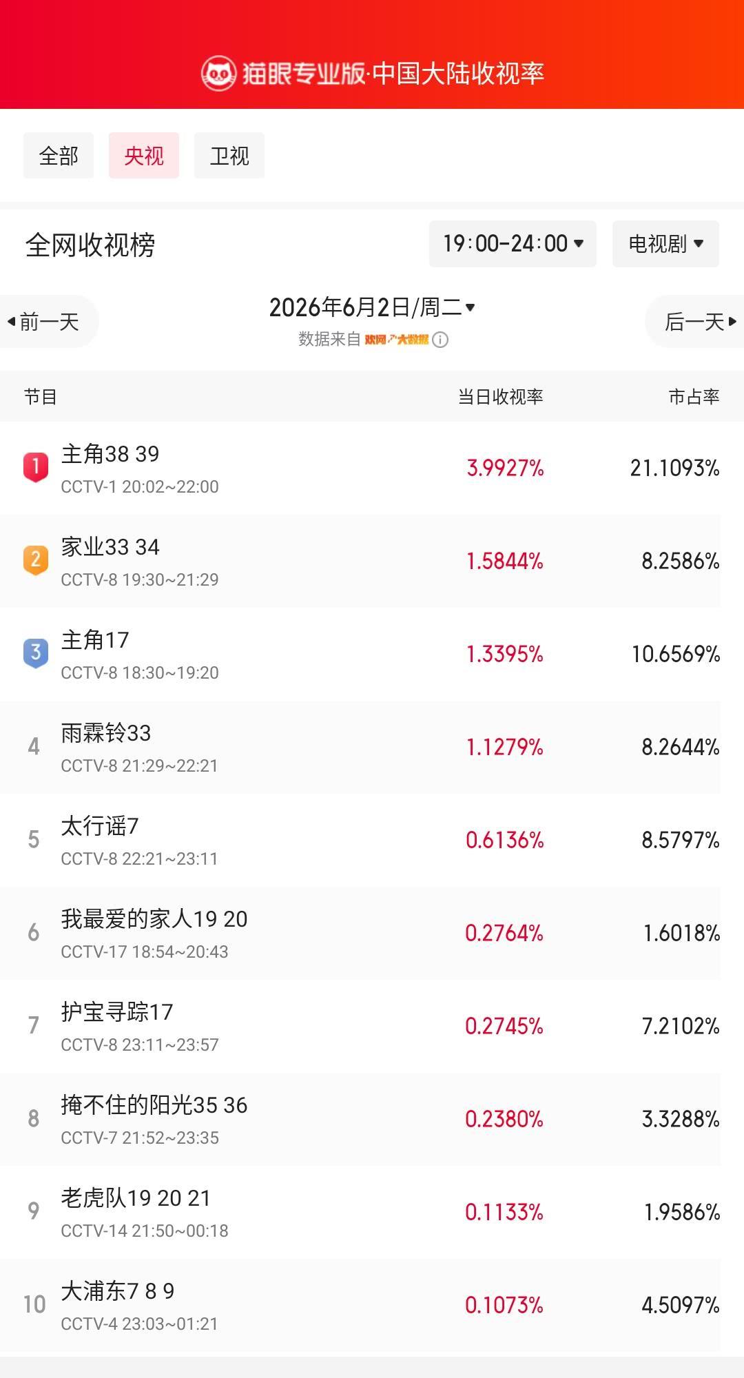 主角38登顶央视收视榜猫眼专业版榜单·6月2日黄金时段央视收视榜冠军：CCT