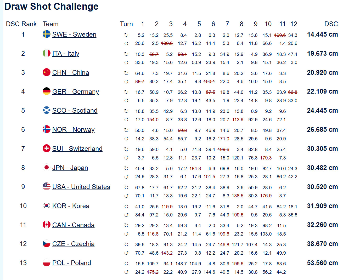 冰壶本届世锦赛，男队赛前投壶做得很好，尤其是后半段赛事，次次数据都很漂亮，目前