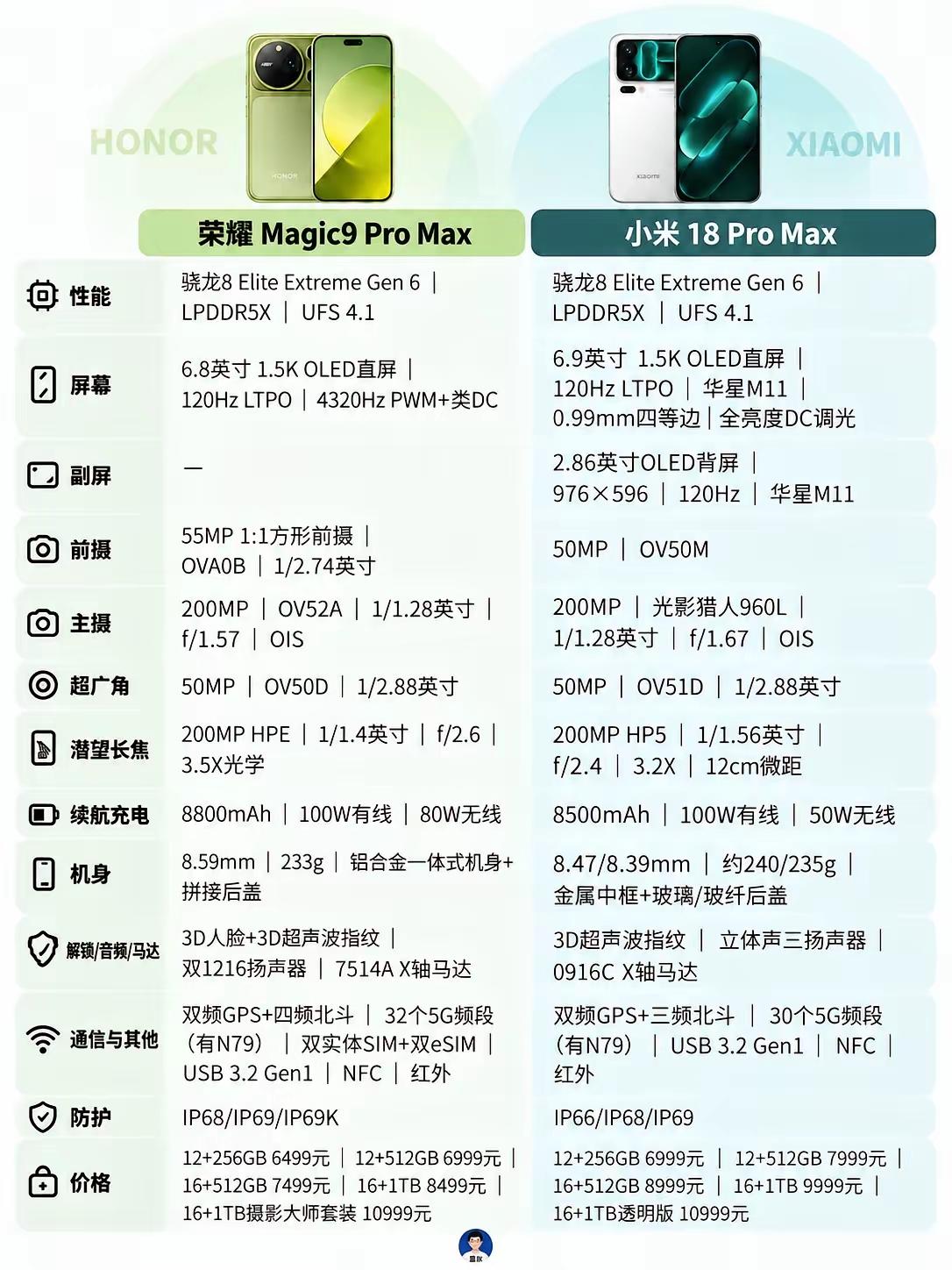 唯二两款骁龙8EE6处理器手机参数对比芯片都是顶配，但看完荣耀Magic9