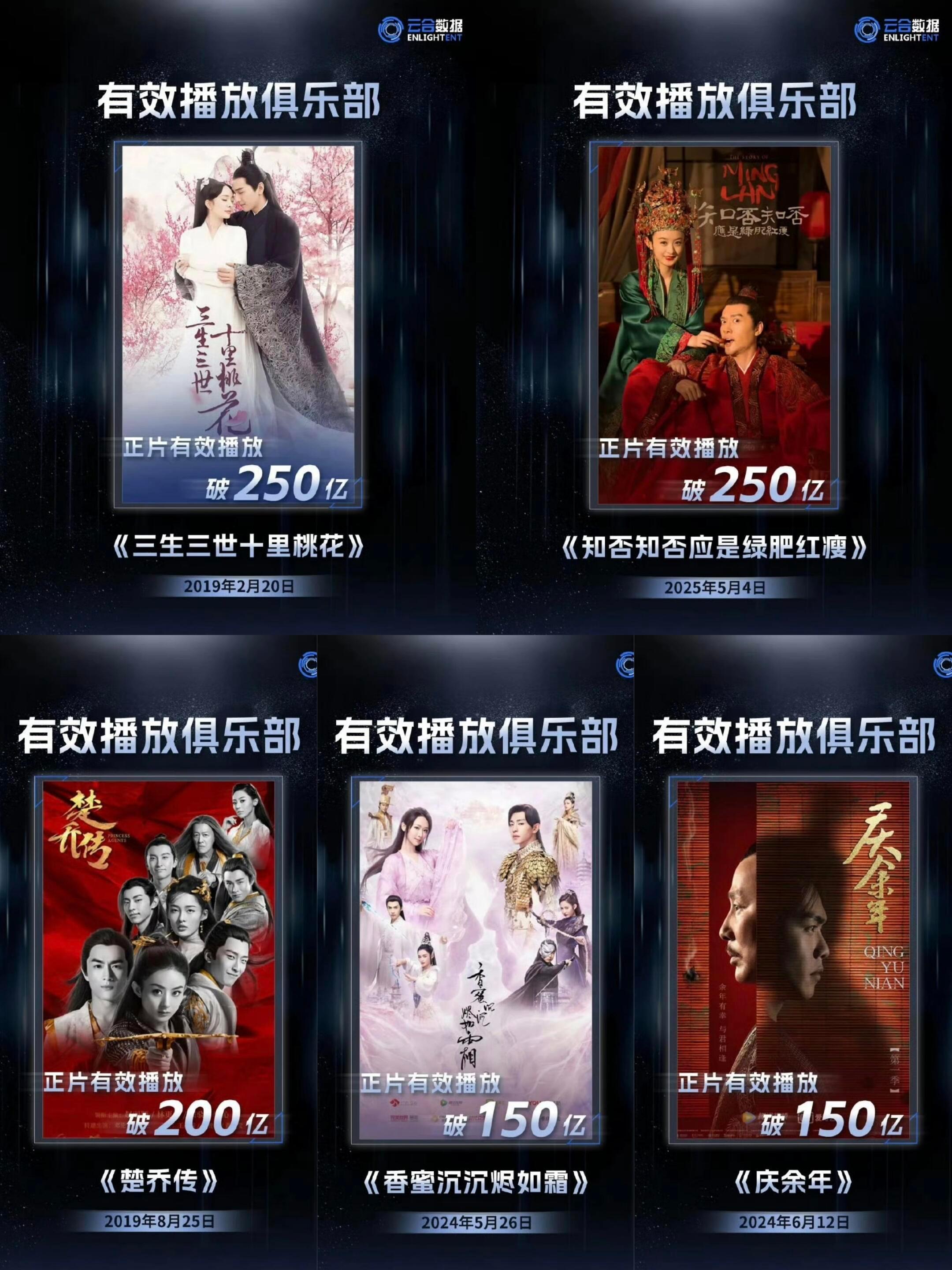 只有这五部云合正片有效播放破150亿有这五部:《三生三世十里桃花》破250亿《知