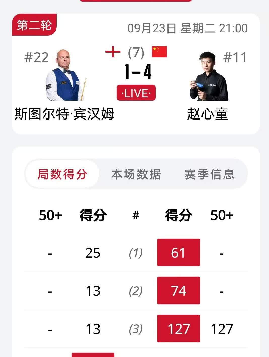 斯诺克英国公开赛，又结束了几场比赛。赵心童4-1战胜二师兄宾汉姆，赵心童