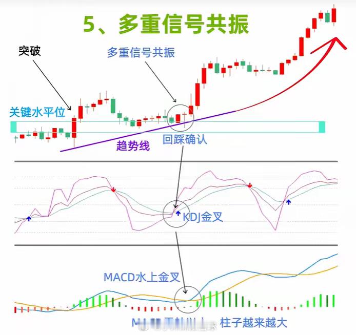 为什么明明发出入场信号还会跌得一塌糊涂？那是因为你没有真正领悟到技术分析的精髓。