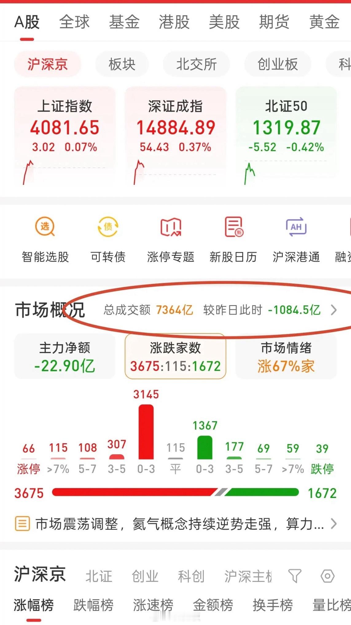 A股，今日低开高走，谨防最后的诱多！先说观点，大盘这里任何反弹都是诱多，截至目前