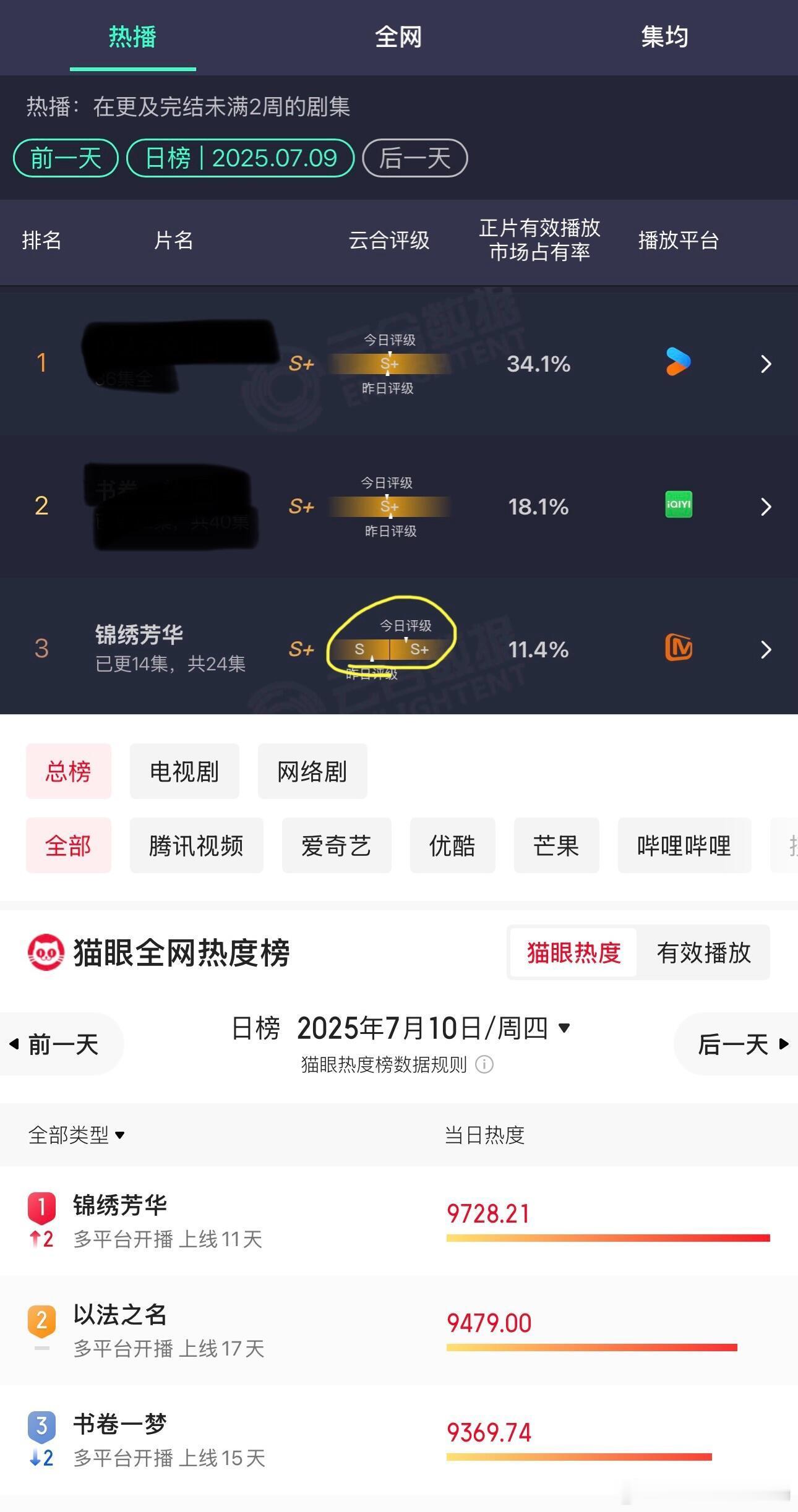 压不住了不压了演不下去了不演了云合猫眼你俩可太有节目了[doge]过半集