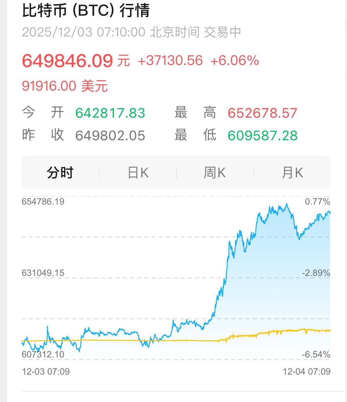 比特币暴涨！一觉起来，比特币涨疯了！大涨超6%，逼近92000美元。市场风险