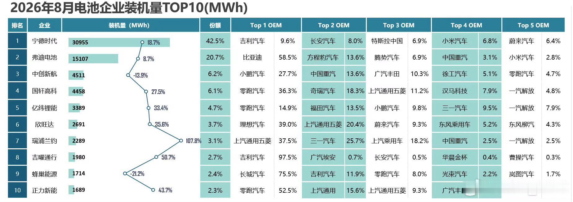 8月电池装机量排名，宁德时代排名第一，其中第一大客户是吉利汽车，占比达到9.6%