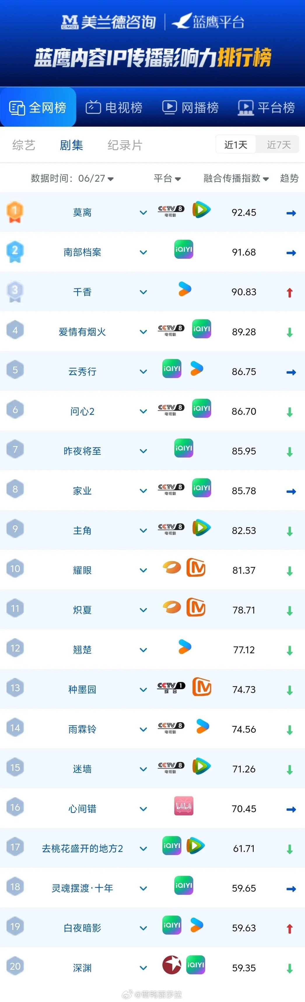 6月27日剧集传播榜，榜首毫无悬念，黑马强势逆袭蓝鹰IP剧集全网影响力榜单，《莫