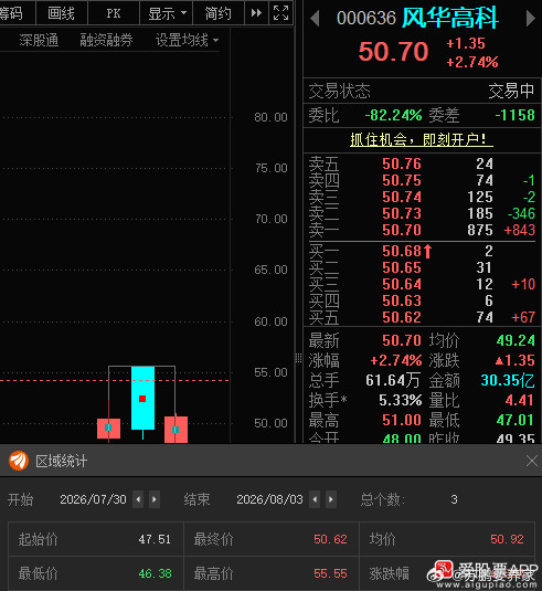 今天科技回踩是因为周五那批追高的！风华高科000636📈还在车上的做倒T！