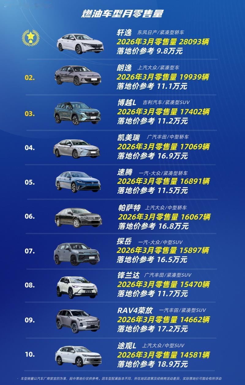 燃油车月排名出炉第十名：途观L第九名：RAV4荣放第八名：锋兰达第七名：