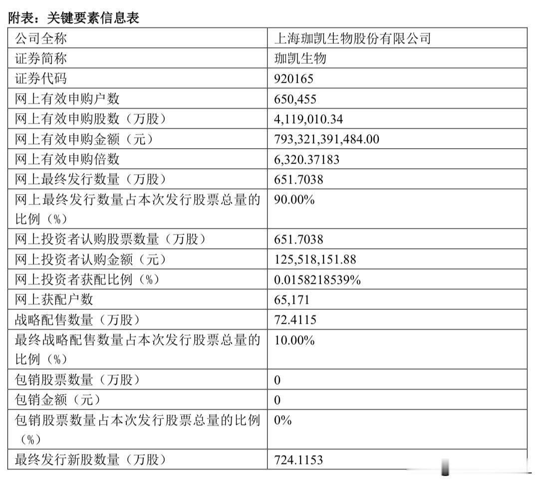 珈凯生物官宣结果，申购户数低于预期珈凯生物刚刚官宣了申购结果，本次发行网上有