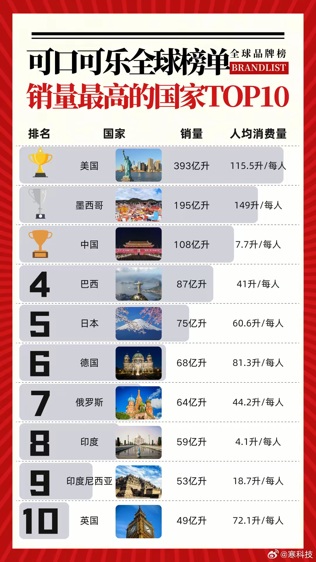 以前上学的时候喜欢喝百事，现在偶尔买一瓶半天不喝几口就直接扔了。[汗]​​​