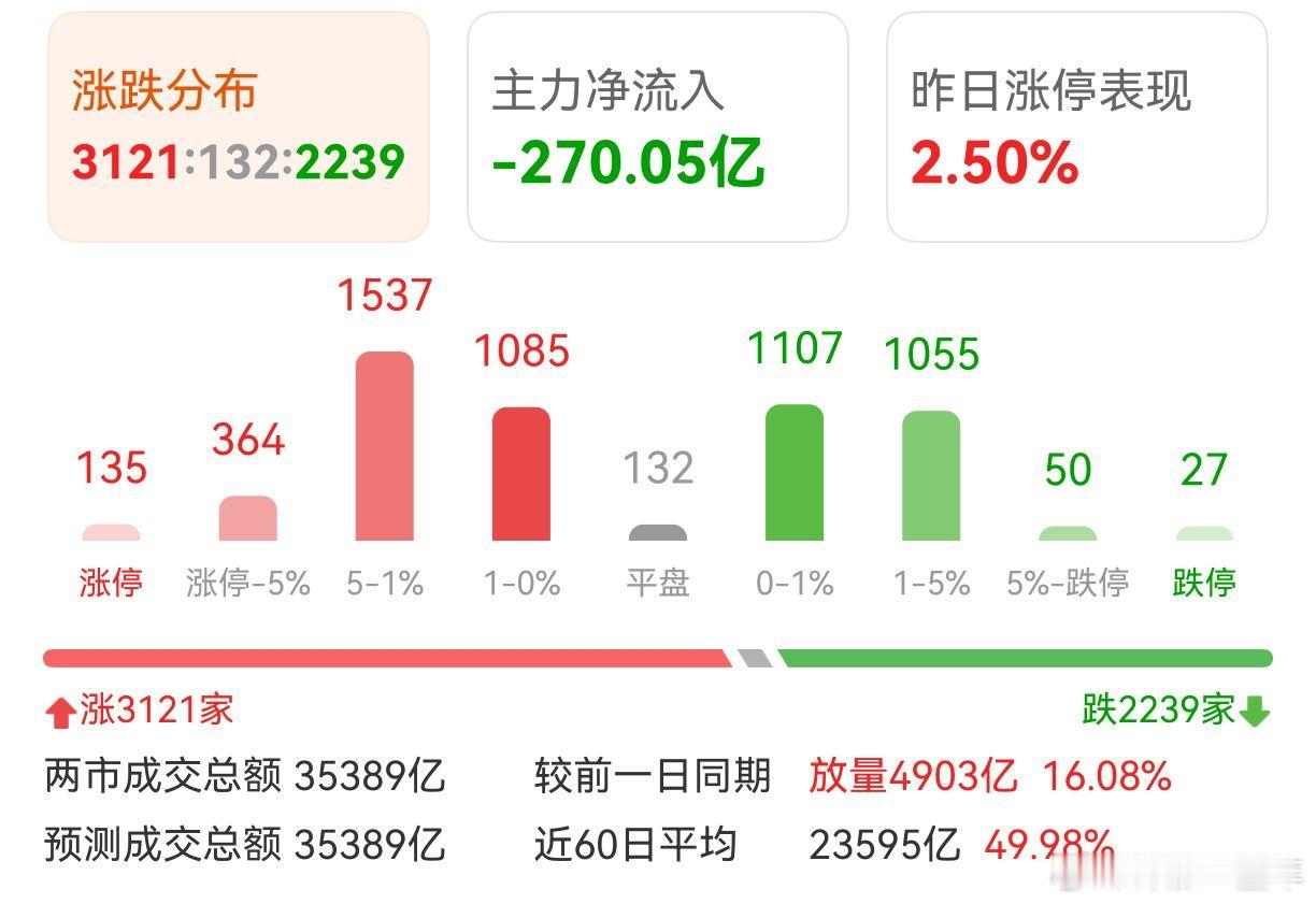 放量上攻很健康，也很有信心A股