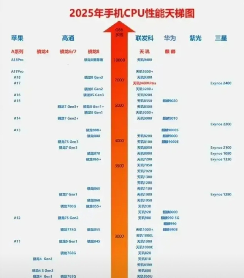 最新出的天玑8400处理器，性能大概排在骁龙8g2和8g3之间，但实际性能可能也