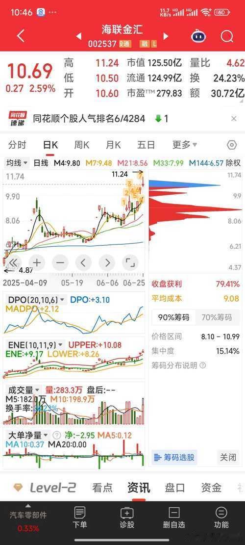 海联金汇见好就收，今天主力大单抛出不少，吃肉就走，不恋战股票​​​