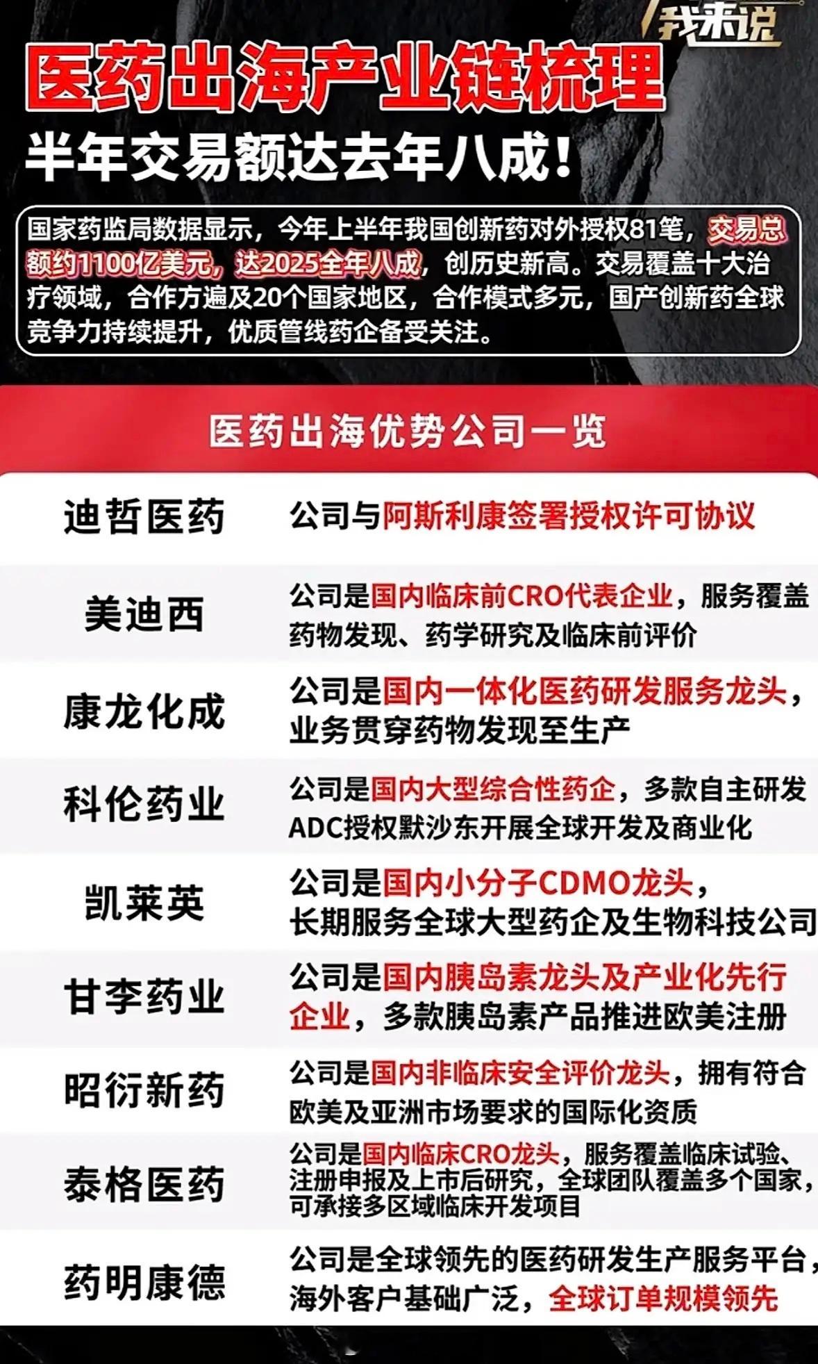 医药出海产业链梳理，半年交易额达去年八成！医药出海产业链这半年太猛了，交易额都达