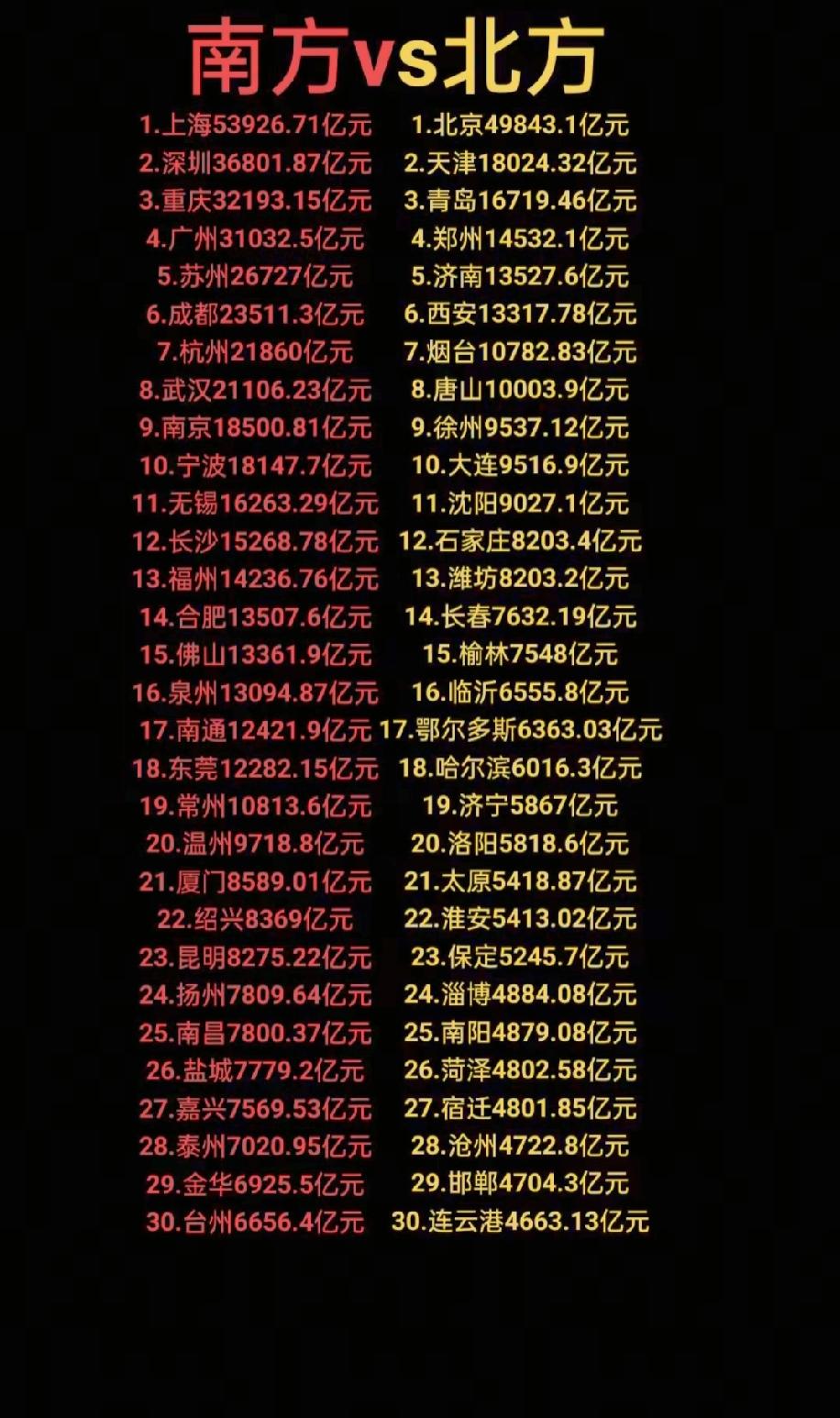 2024年南方GDP前三十城市与北方GDP前三十城市经济对比情况，从南北GDP前