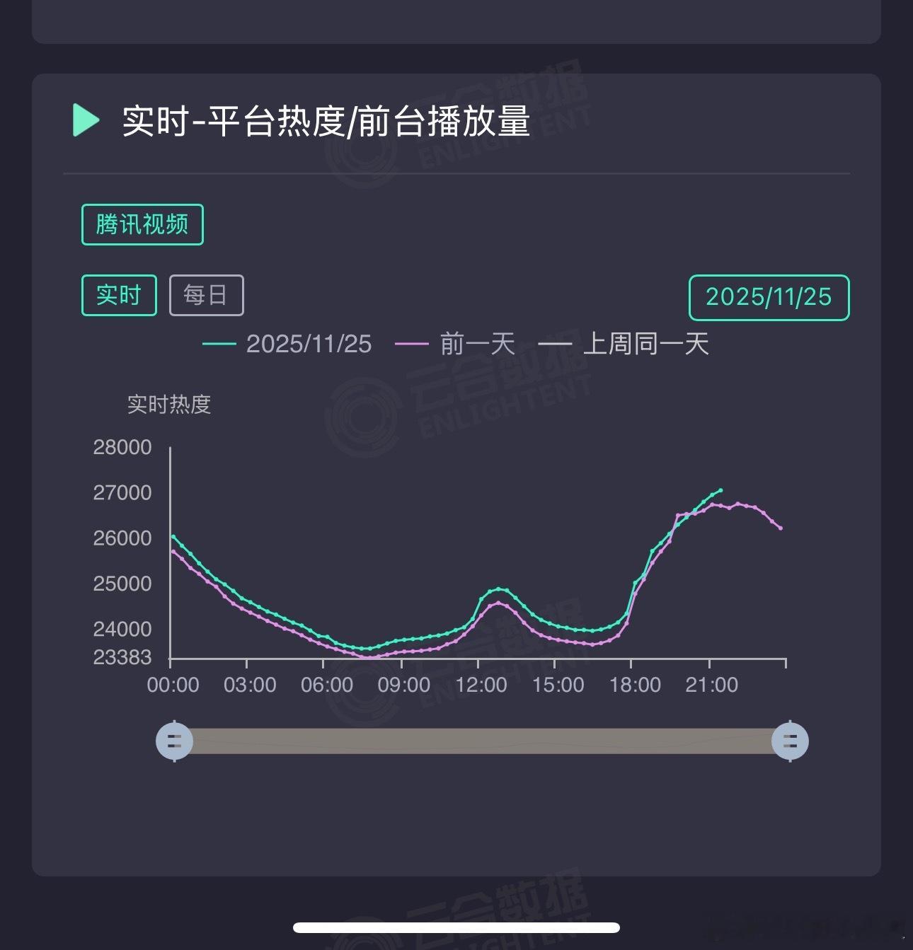 可喜可贺🎺《枭起青壤》一鼓作气破了27000，今晚刷新峰值27120，工作日没