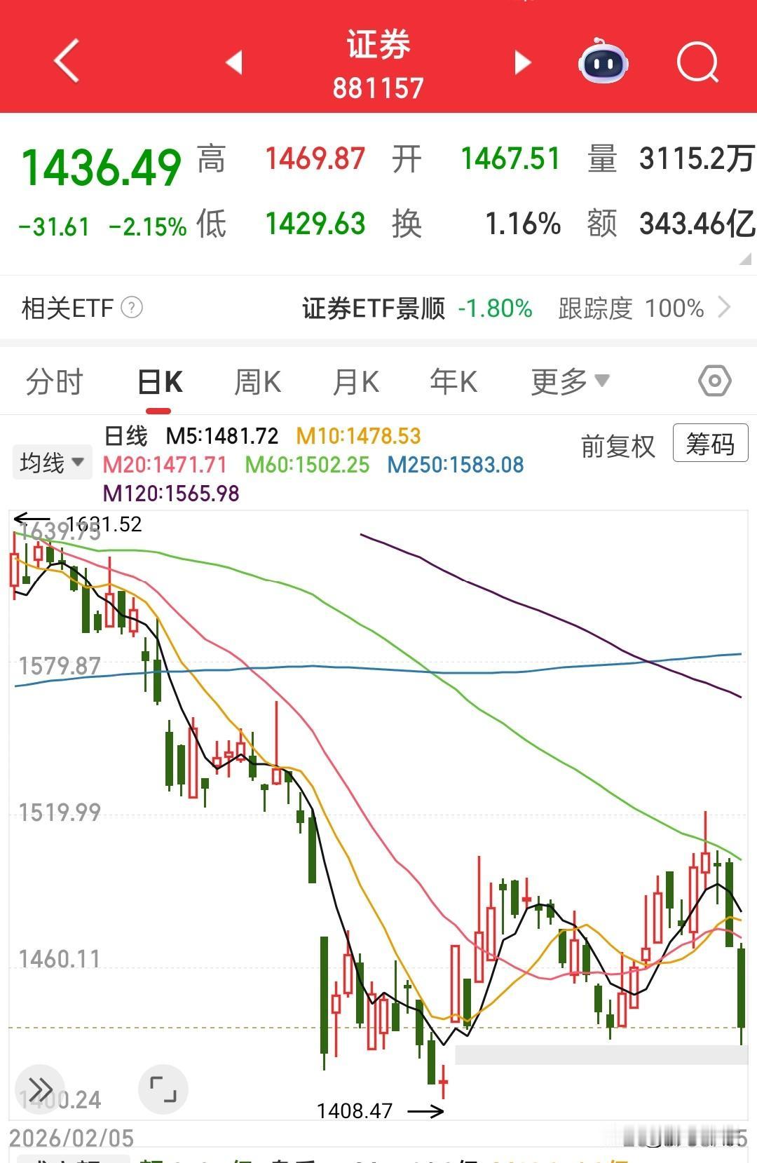 券商再跌的话，牛市旗手要变成外卖骑手，大好的牛市，这么好的一匹马，天天吃回头草，