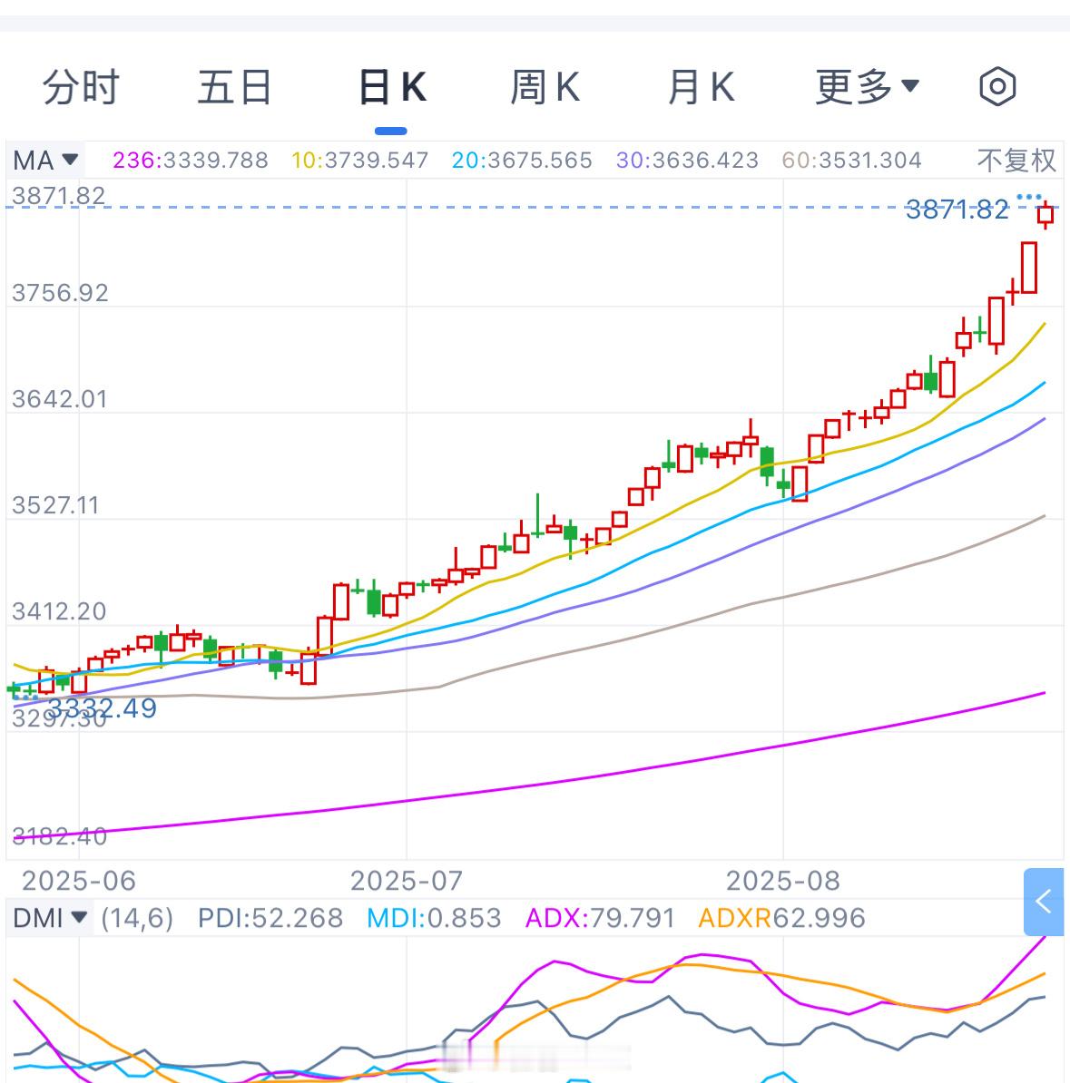 A股上证指数3871了[666]其中一股20万赚了10万但是我并
