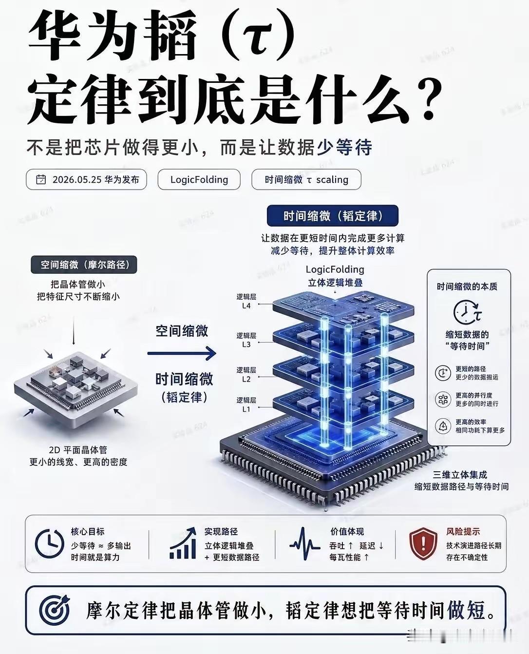 我想，没有哪家自媒体博主比华为更了解国内的芯片先进制程的情况吧？所以，华为“韬