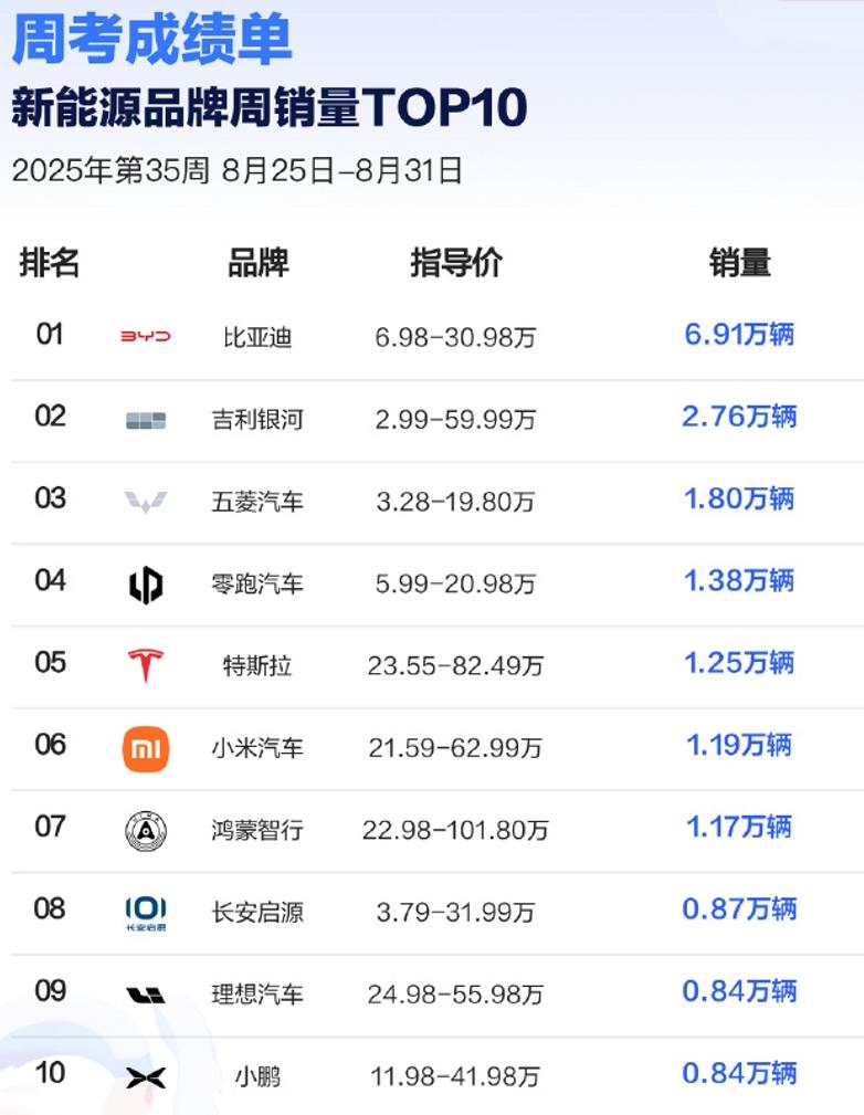 零跑汽车月交付量六连冠，累计百万交付量近在眼前！ 零跑汽车“又双叒”创纪录了