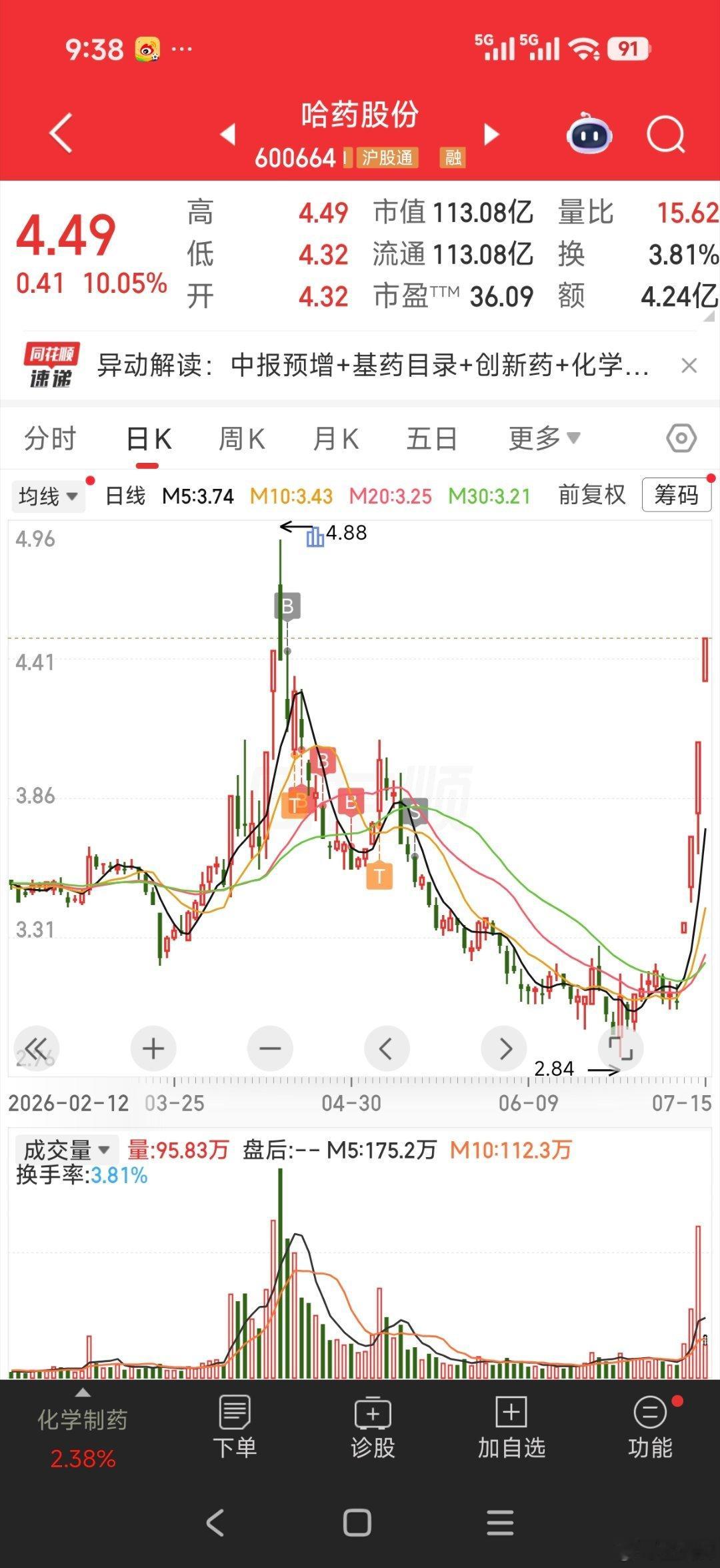 哈药股份，四天四板换成是你，拿的住吗？昨天三板，很多人估计就撤了