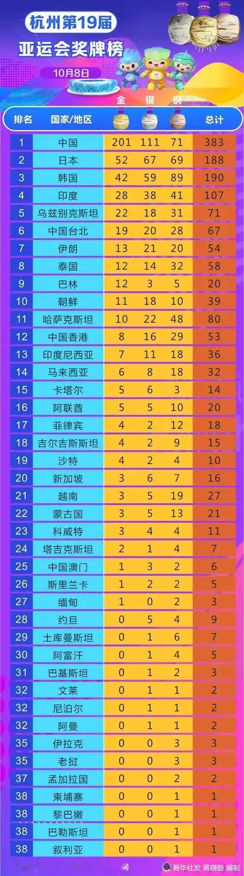 名古屋亚运名次基本符合实力分布，与杭州亚运对比看看变化总金牌数，杭州是481