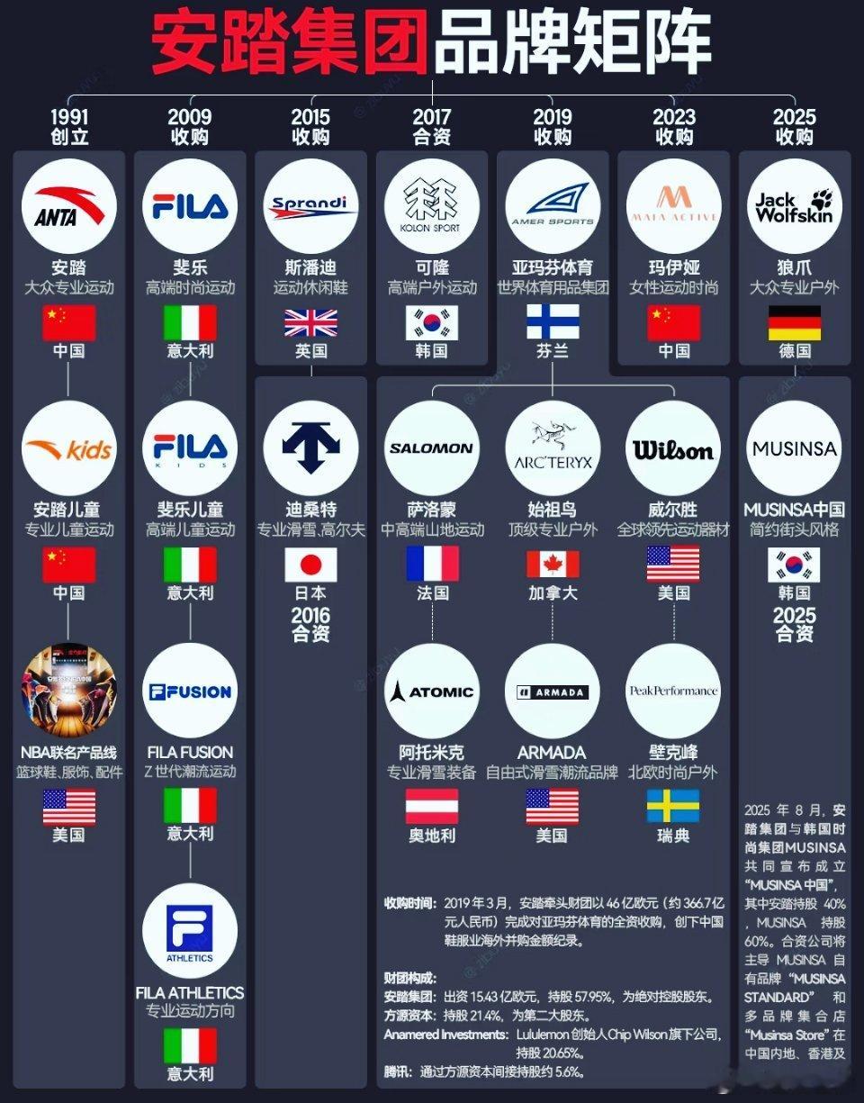 想不到安踏集团这么牛啊，斐乐、迪桑特、可隆都是他家的！​​​