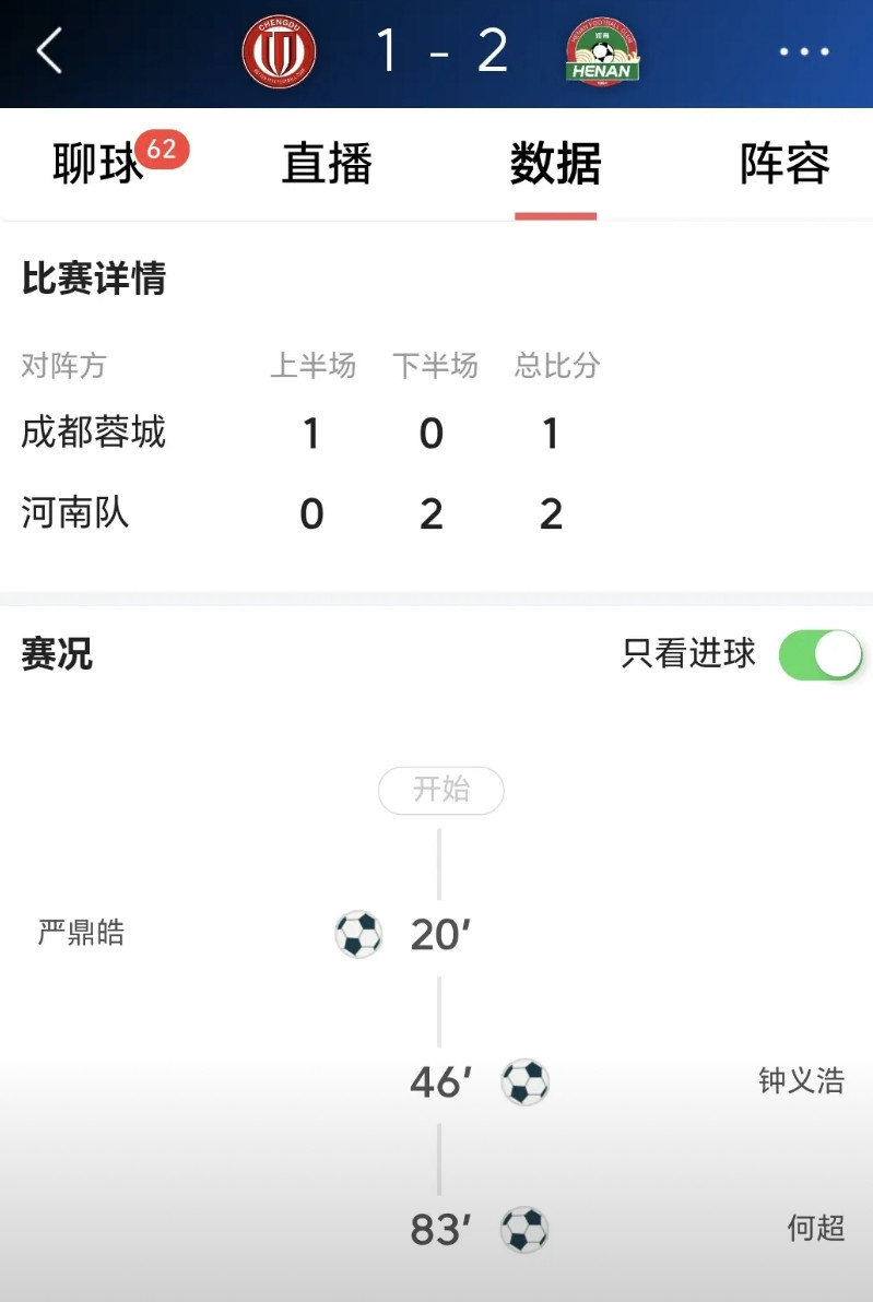 河南封杀四川夺冠路2:1冰冷的数字不仅封杀四川夺冠路,也浇灭球迷火热的心。他