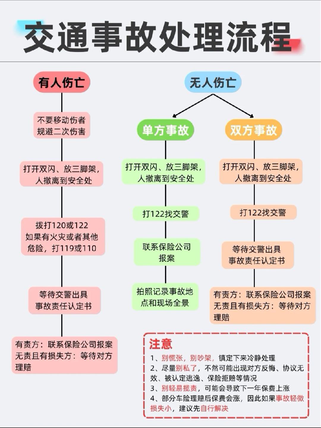 交通事故处理流程新手车主🚗必看❗我整理了一份交通事故处理流程和责任划分表帮助