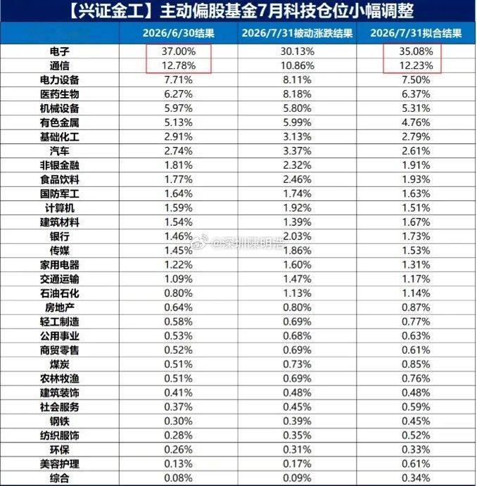 说一个数据：7月份科技股的大跌，机构不仅没卖，反而越跌越买！根据券商统计，公募在