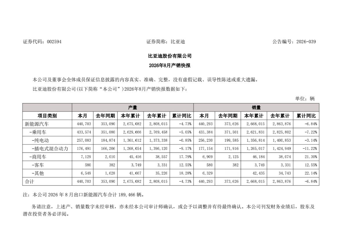 8月汽车出口销量比亚迪189466辆奇瑞汽车187154辆比亚迪以微弱的优势超越