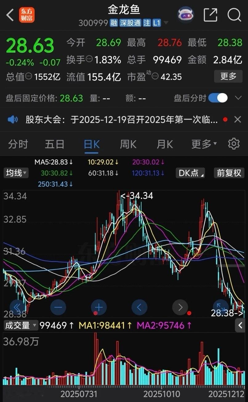 金龙鱼开盘后惨烈跳水再创新低，看K线图真的被吓到了，最近一个月持续下跌，周线连续