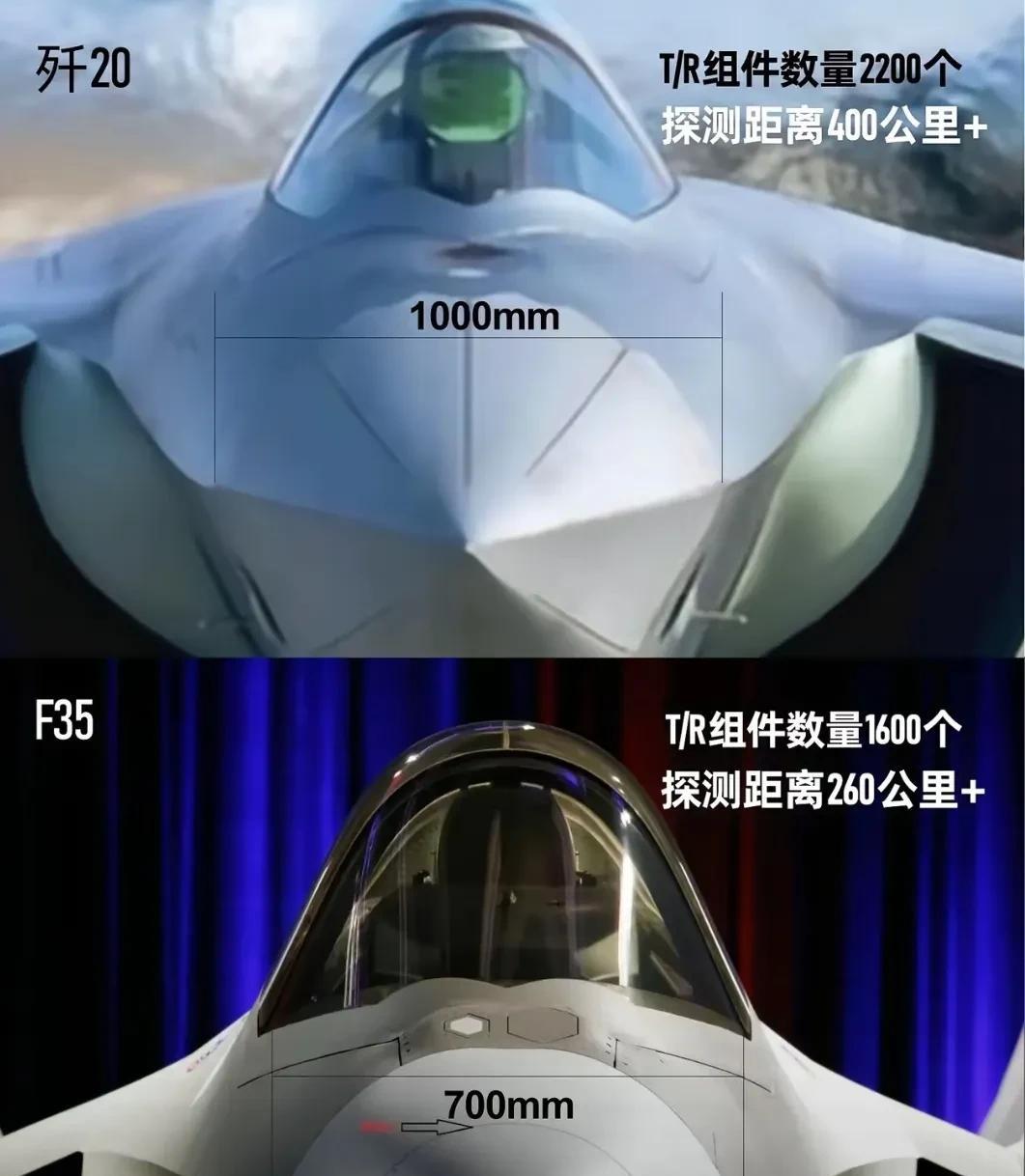 歼-20机头雷达直径1米，搭载2200氮化镓T/R组件，雷达探测距离400公里+