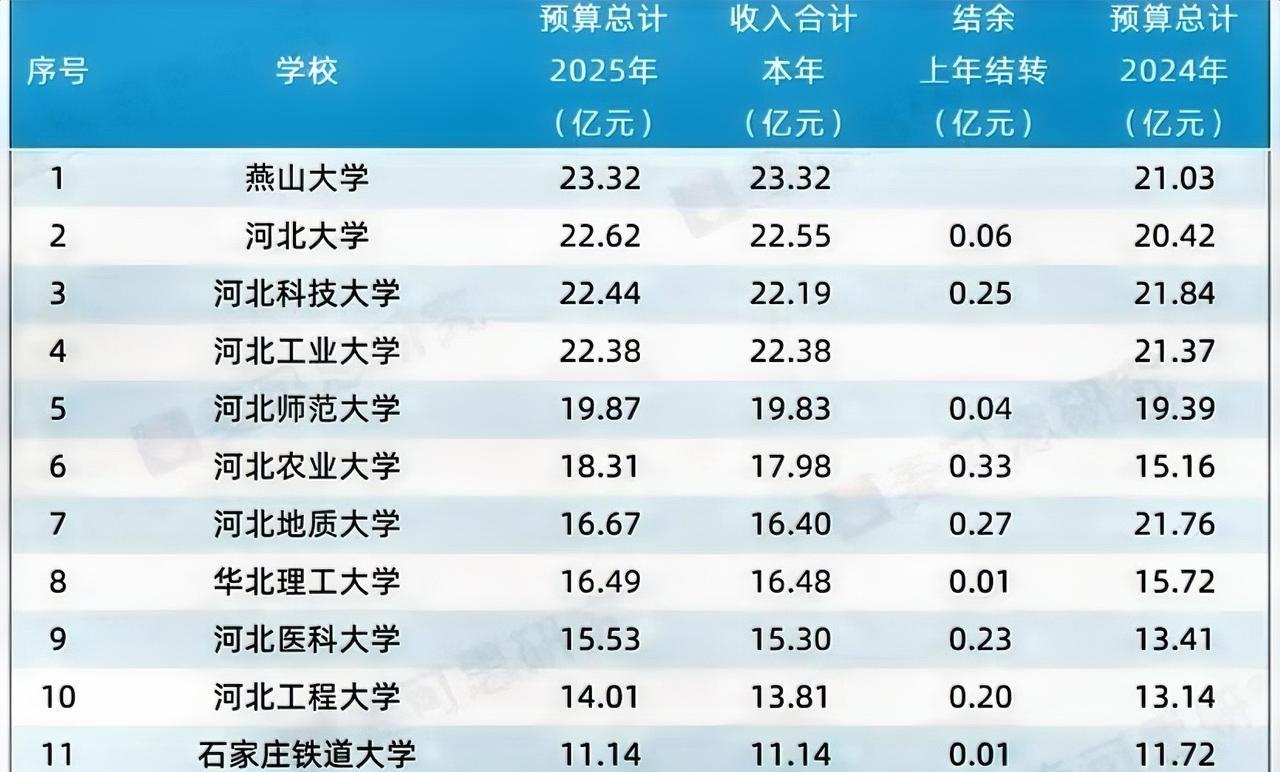河北高等教育被“平均主义”拖累不轻。没有一个省份的高等教育像河北这样“平均”，