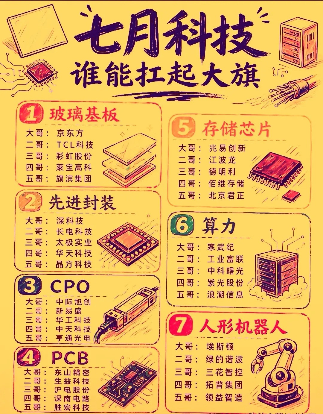 7月大科技板块依然还是市场高度关注的主战场。将呈现业绩兑现主导，高低切换加速的特