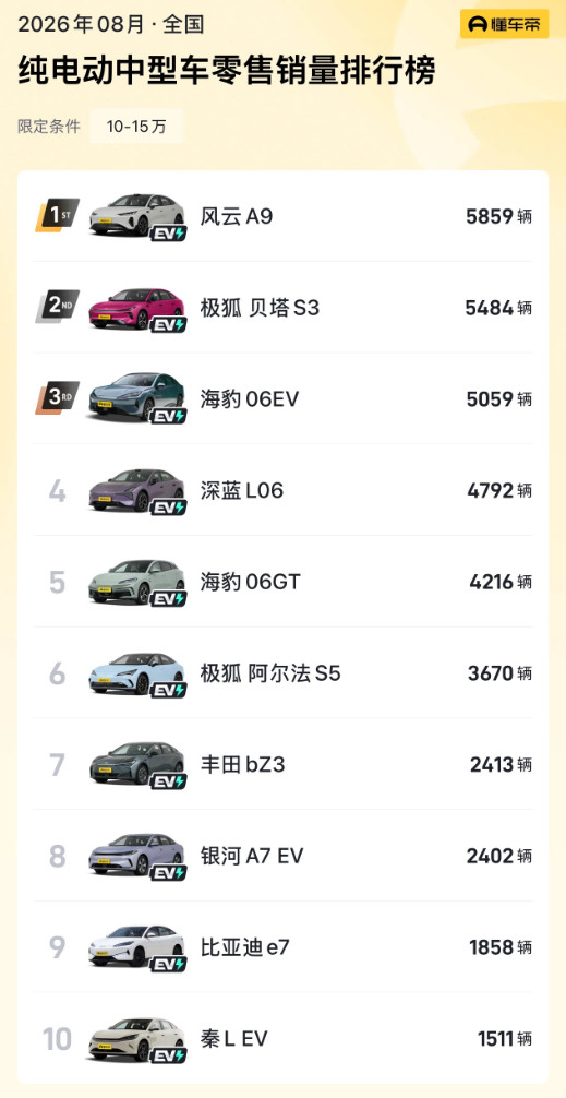 2026年8月销量数据出炉，奇瑞风云A9成功登顶10至15万纯电中型车市场，以5859台的销量拿下细