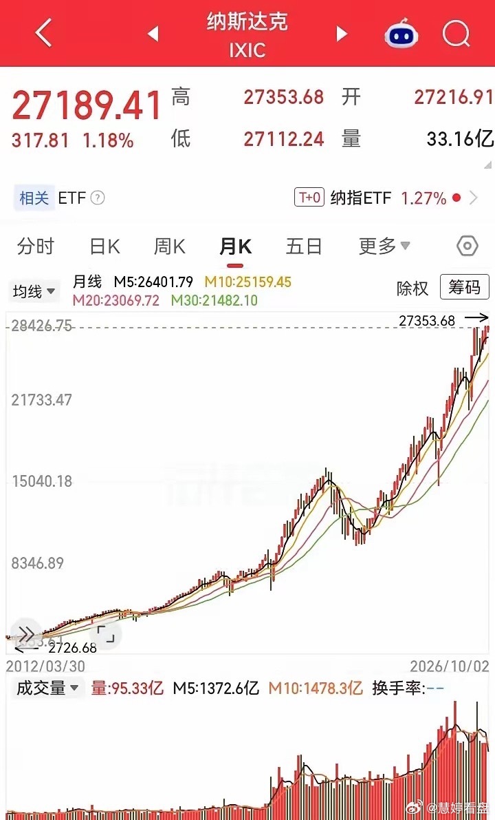 真厉害，又创历史新高了！但从侧面来看，大漂亮的泡沫又更大了，所以千万别去追哦，因