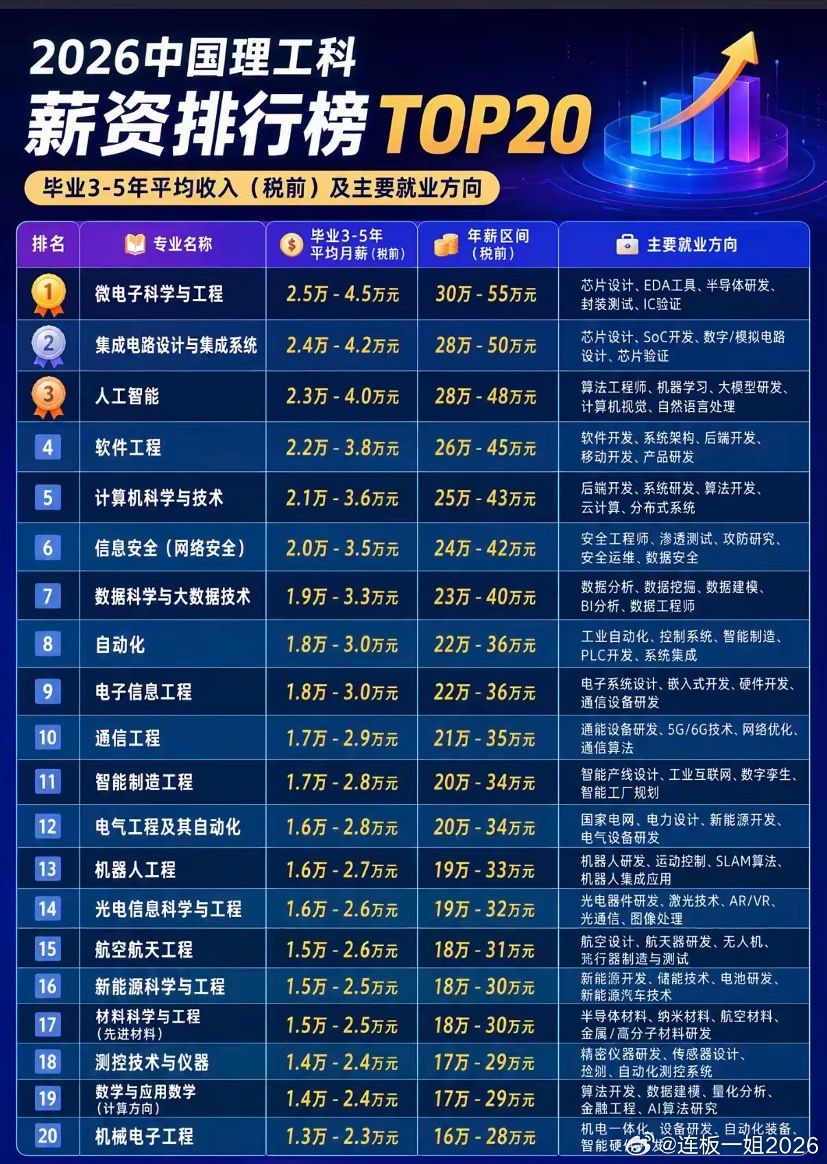 人均薪资2万+？看完这份理工科专业的毕业后3-5年薪资TOP20榜单，很多人会产生错觉：读理工就能月