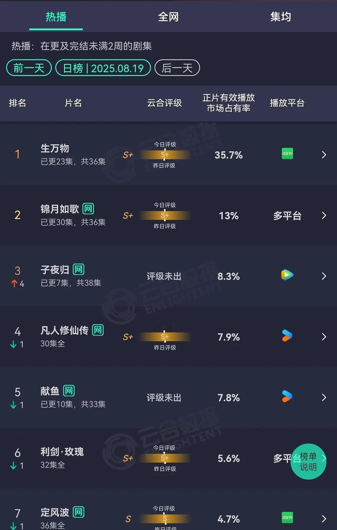 子夜归次日云合不太行啊献鱼云合可以抬走了生万物云合继续断层现在的古偶真的没人看