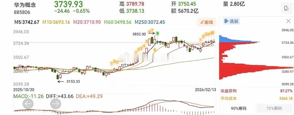 2.21人气热门股票点评+板块点评1、五洲特纸：放量突破前高，预期看涨2、圣晖集