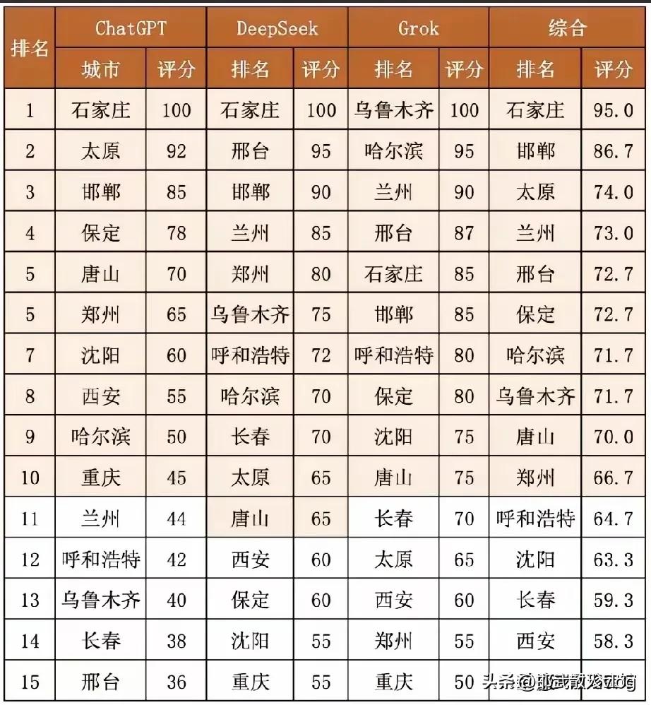 网传，这是一份中国宜居城市的排行榜，这是最新的智能软件预测出来的排行榜。我怎么感