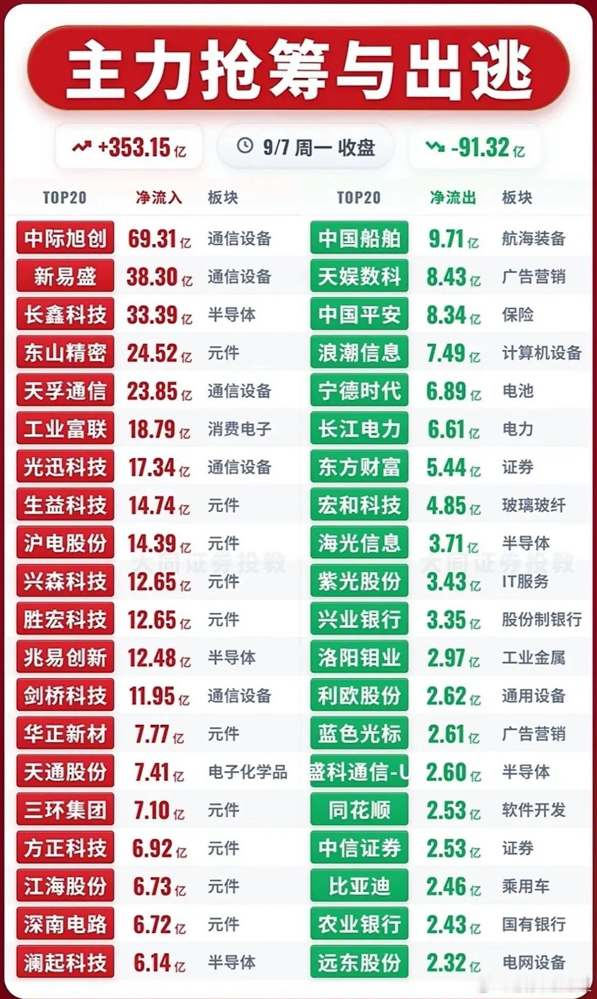 9月7日主力资金净流入—净流出前20名​​​