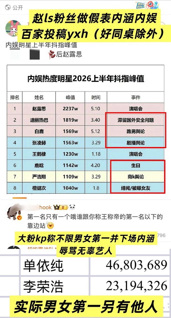 网友说赵露思粉丝做假表格内涵别家还投了yxh，真的假的？