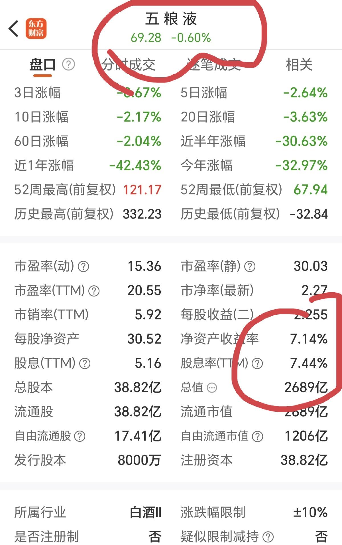 五粮液已经正式跌破70元，截止到现在股价是69.28元，很多人买五粮液的逻辑，就