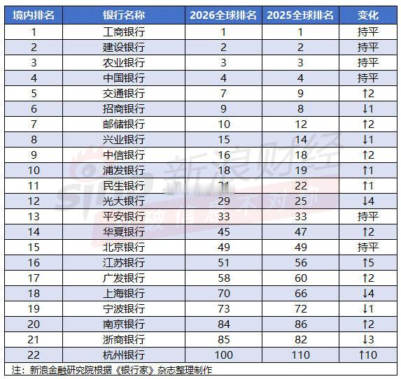 2026年全球1000强银行出炉！兴业银行位列全球第15位
