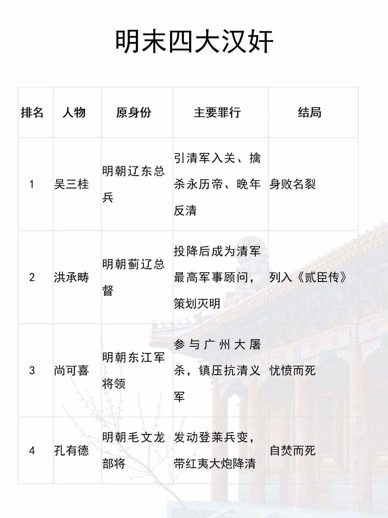 明末那叫一个乱，有四个手握重兵、身居高位的人，在关键时刻背叛国家，成了后人所说的