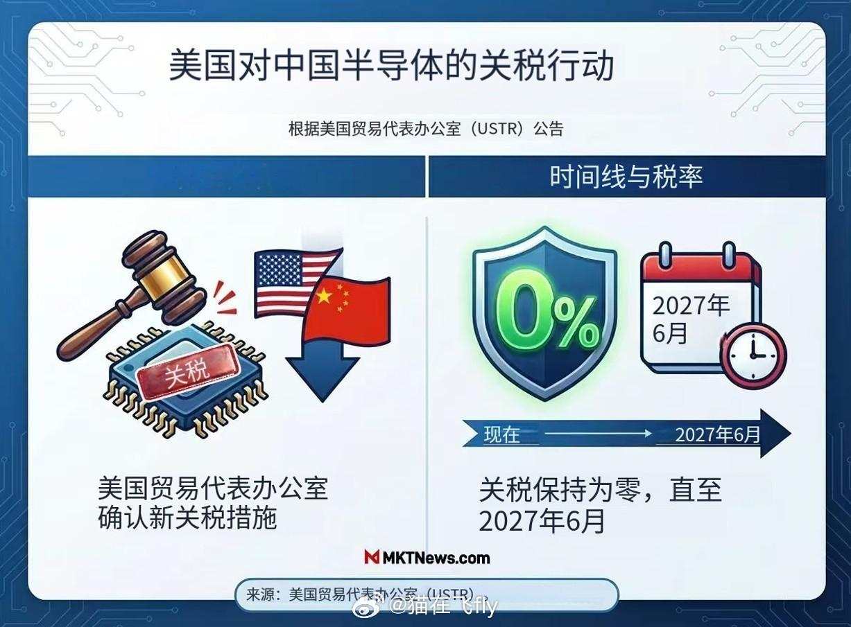 美国贸易代表办公室：美国将对来自中国的半导体采取关税行动。在2027年6月之前，