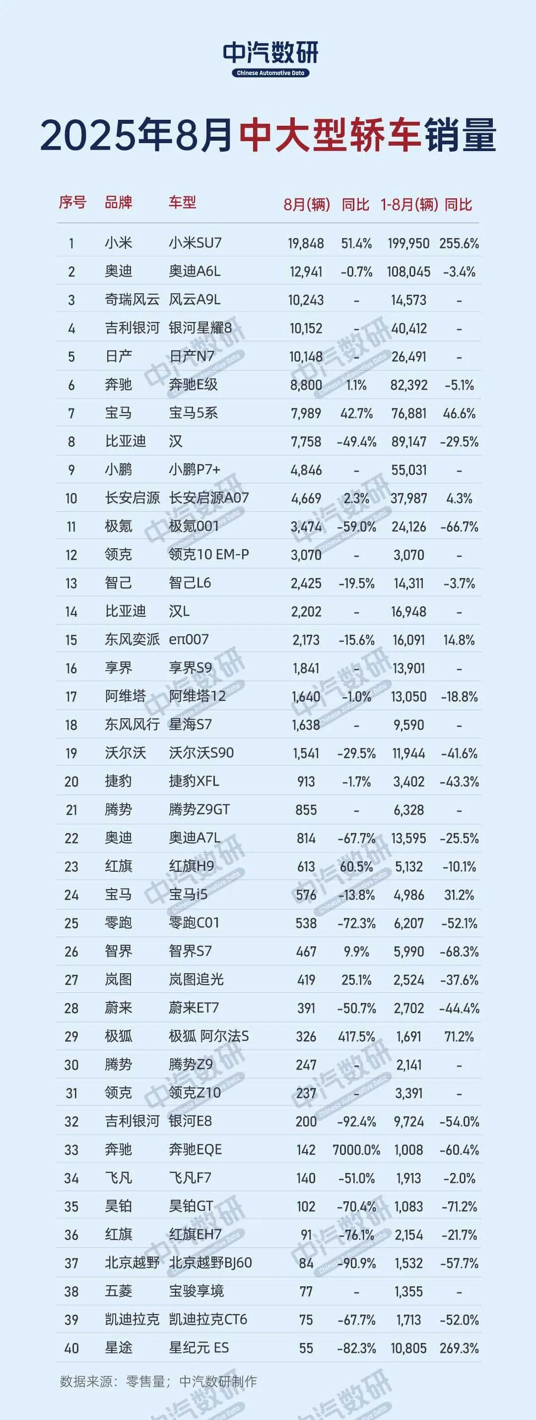 8月中大型轿车销量排行榜，鲜见外资品牌小米SU7，近2万辆排在榜首，无可争议的
