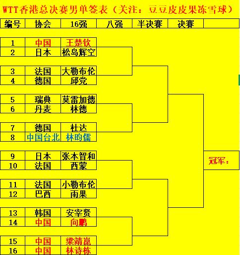WTT香港总决赛男单、女单和混双签表。WTT香港总决赛男单、女单和混双...